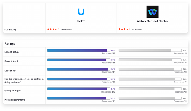 The chart shows UJET Ranks Against Genesys Cloud CX. UJET ranks #1 on ease of setup, quality of support, ease of doing business with, meets requirements, and ease of use.